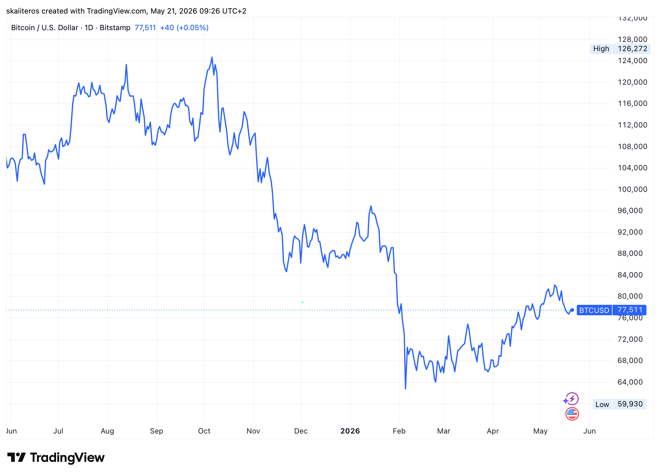 Vývoj ceny bitcoinu za poslední rok. Zdroj: tradingview.com
