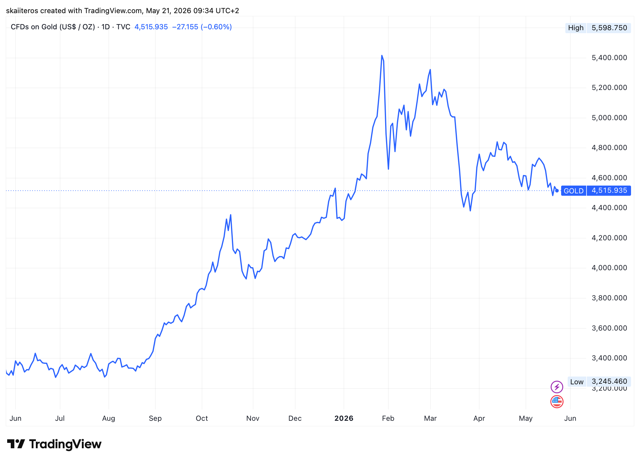 Cena zlata spadla na hranici 4500 dolarů za unci. Zdroj: tradingview.com