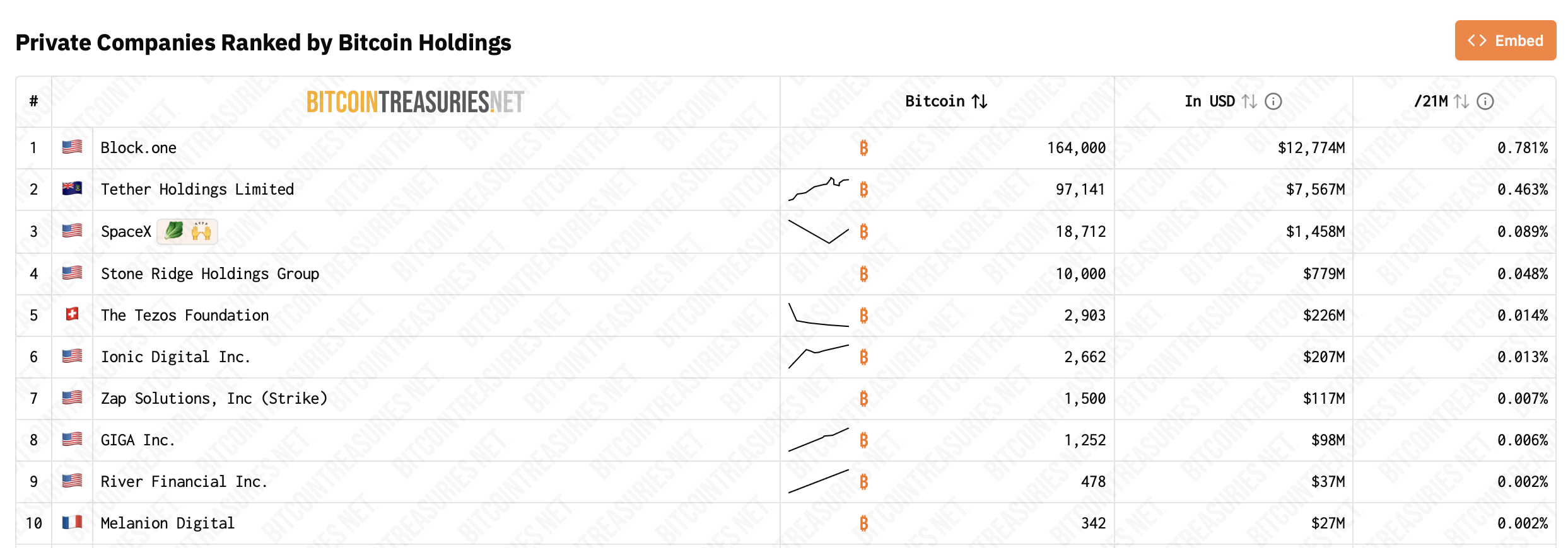 Největší privátní držitelé bitcoinu. Zdroj: bitcointreasuries.net