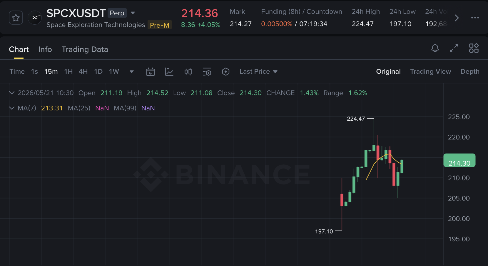 Pre IPO perpetual kontrakt na burze Binance. Zdroj: binance.com