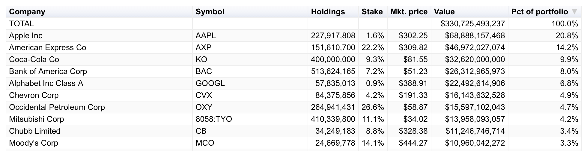 Deset největších pozic v portfoliu Berkshire. Zdroj: CNBC.com