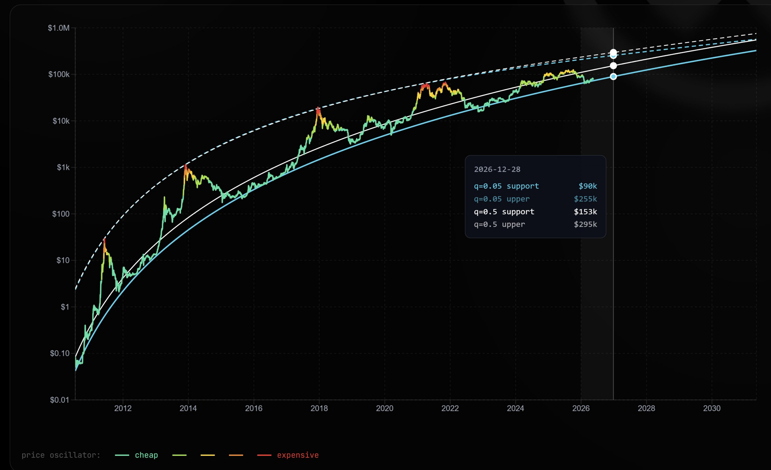 Bitcoin Decay Channel model. Zdroj: Sminston/TradingView