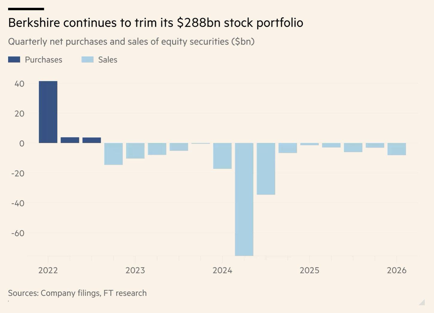 Berkshire Hathaway pokračuje v prodeji akcií v portfoliu.