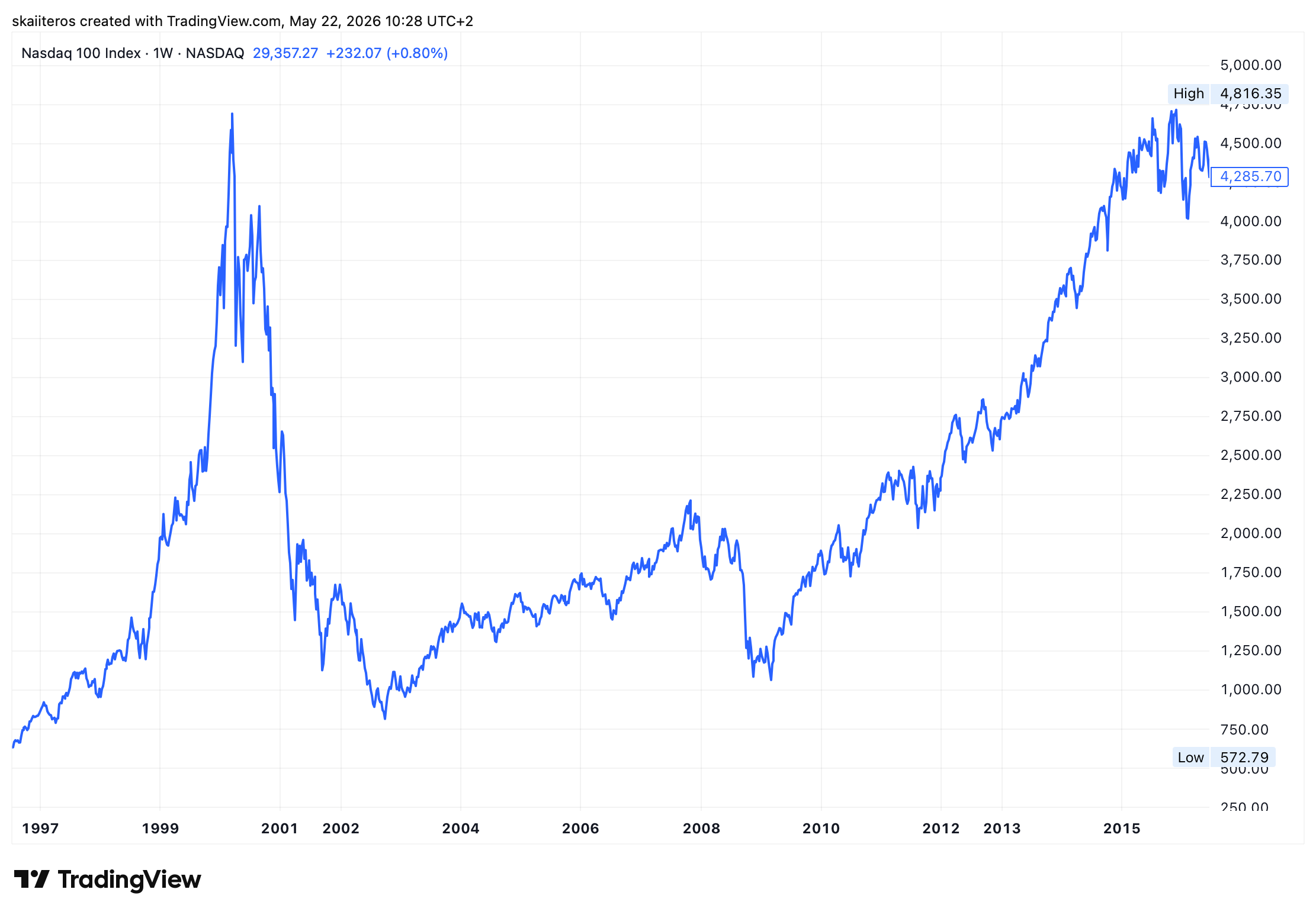 Index Nasdaq 100 se z dot-com bubliny vzpamatovával přes 15 let. Zdroj: tradingview.com