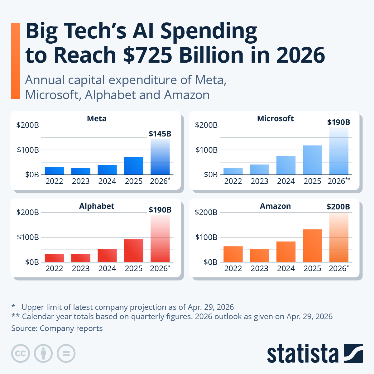 Velké technologické společnosti letos opět masivně investují do AI. Zdroj: statista.com