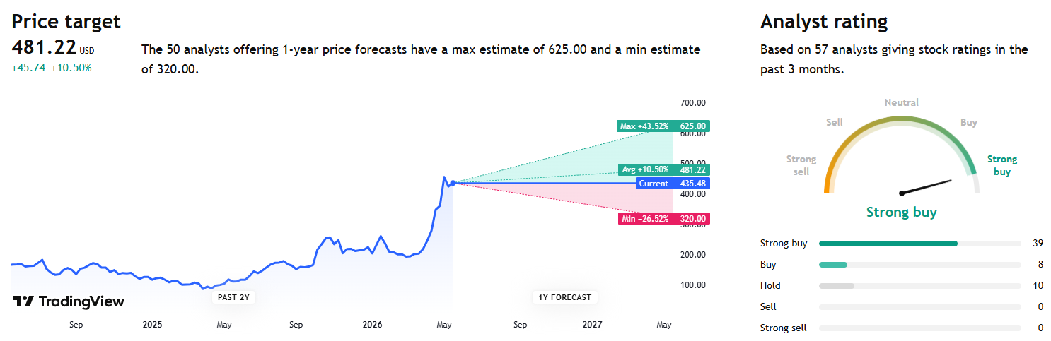 Analytici zůstávají vůči AMD mimořádně optimističtí. Zdroj: TradingView