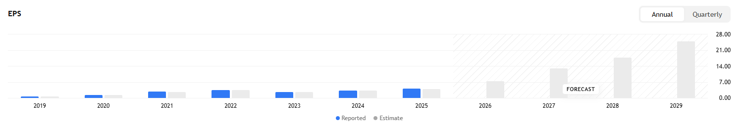 Analytici očekávají, že EPS AMD v příštích letech dramaticky poroste díky pokračující expanzi AI trhu.