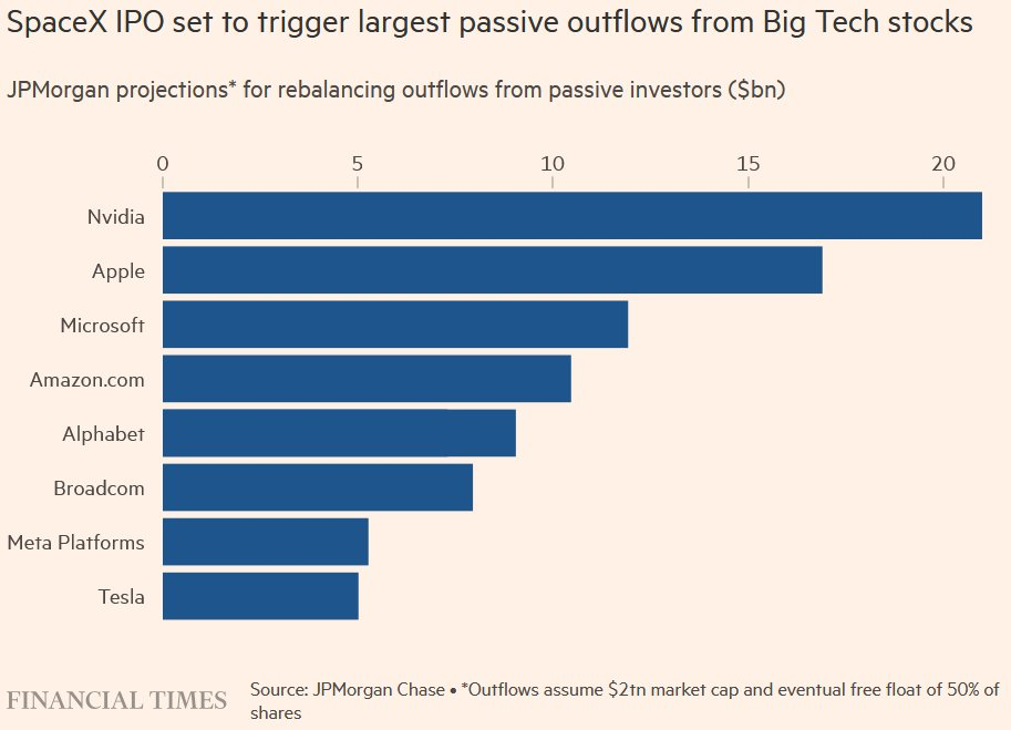 Projekce JPMorgan ukazuje odliv kapitálu od pasivních investorů kvůli rebalancování indexu. Zdroj: Financial Times / Nic Puckrin
