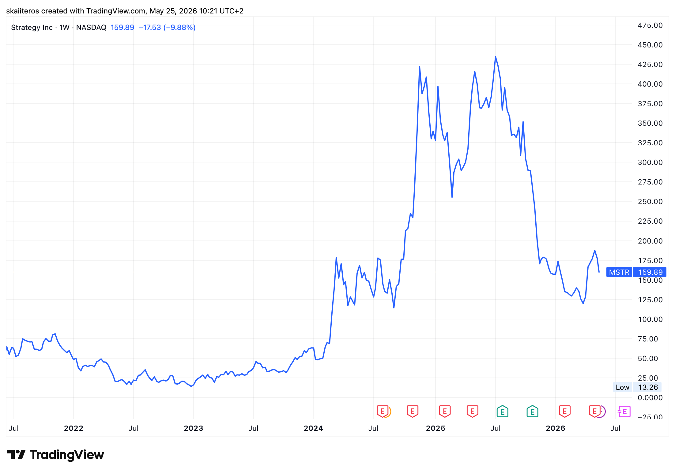 Vývoj akcií MSTR za posledních 5 let. Zdroj: tradingview.com