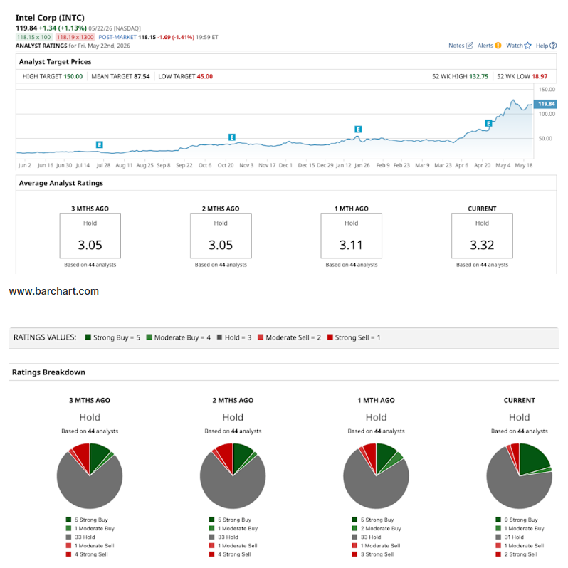 Přestože akcie Intelu výrazně rostly, mezi analytiky stále převažuje opatrné doporučení „Hold“. Zdroj: Barchart
