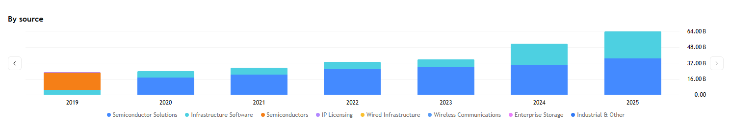 Broadcom postupně rozšiřuje svůj byznys daleko za hranice tradičního polovodičového trhu.