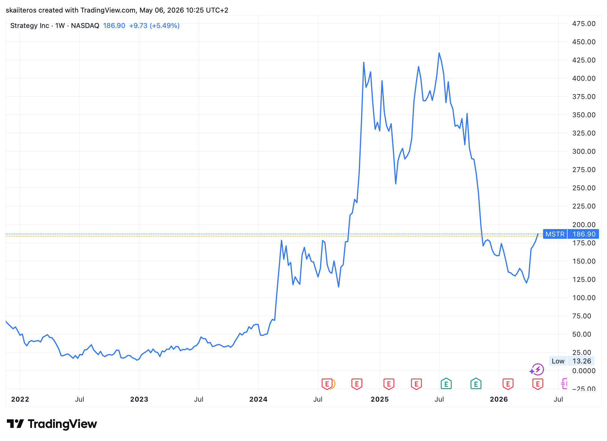 Vývoj akcií Strategy za posledních 5 let. Zdroj: tradingview.com