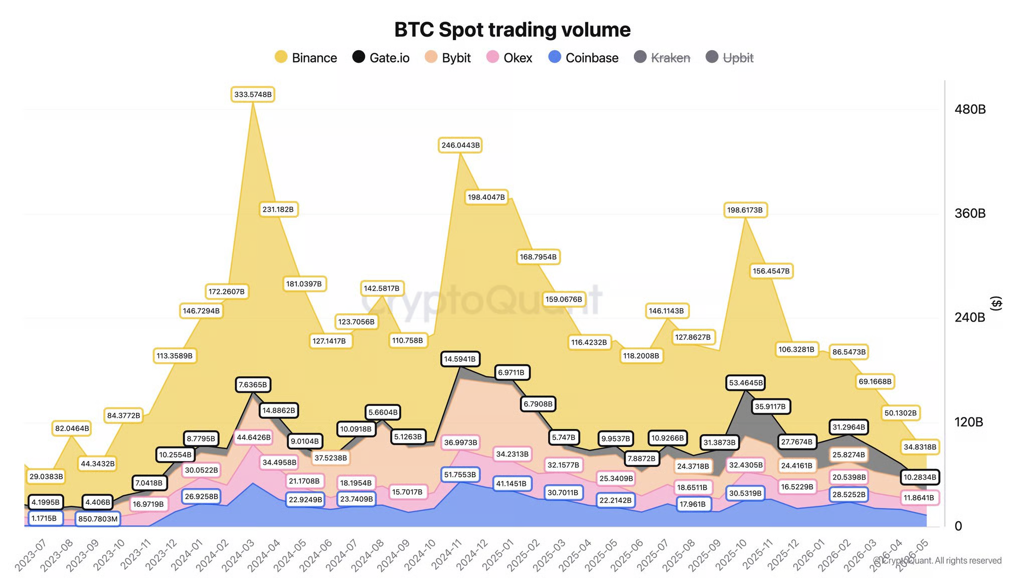 Spotový objem obchodování s bitcoinem. Zdroj: CryptoQuant