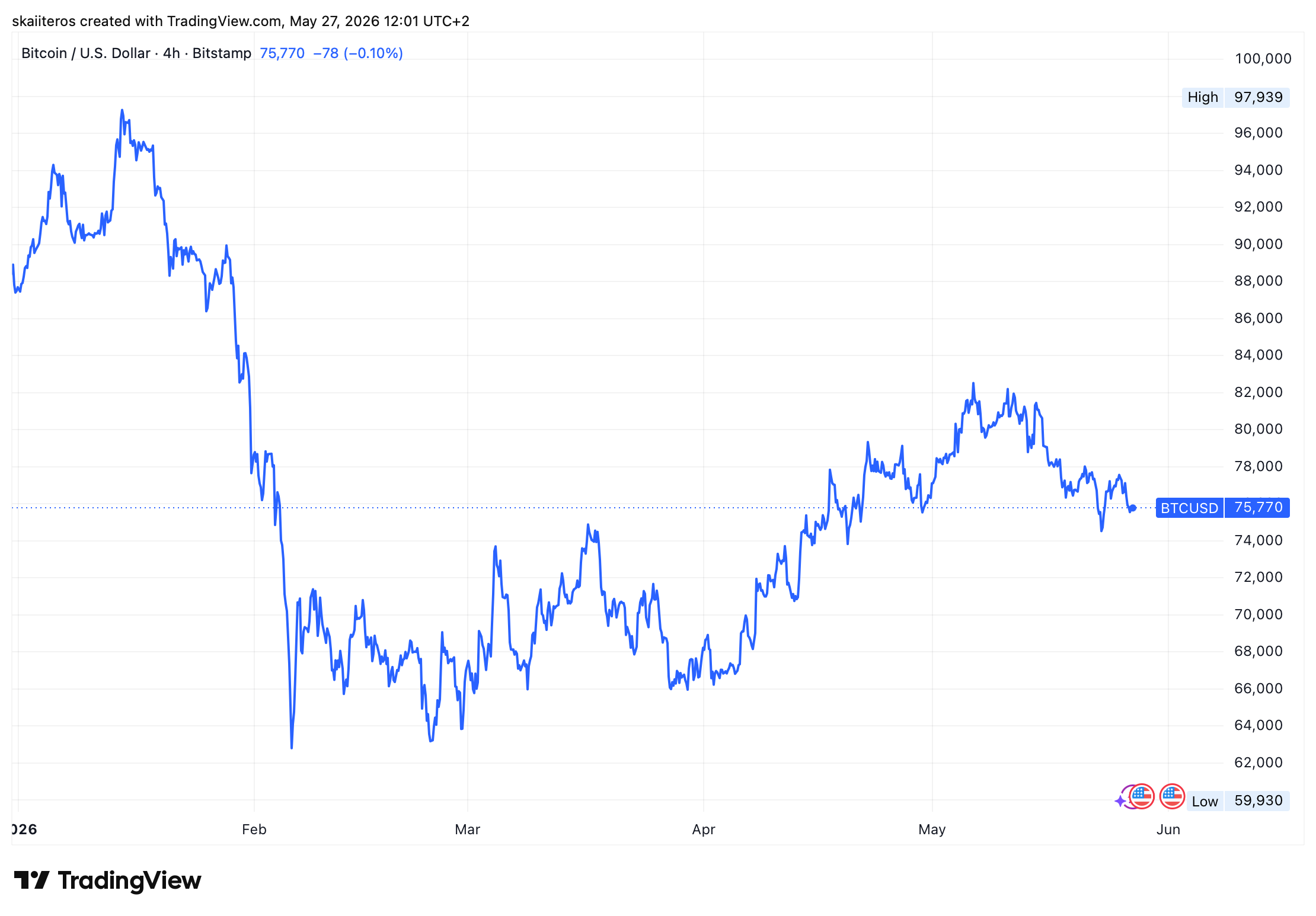 Vývoj ceny bitcoinu od začátku roku. Zdroj: tradingview.com