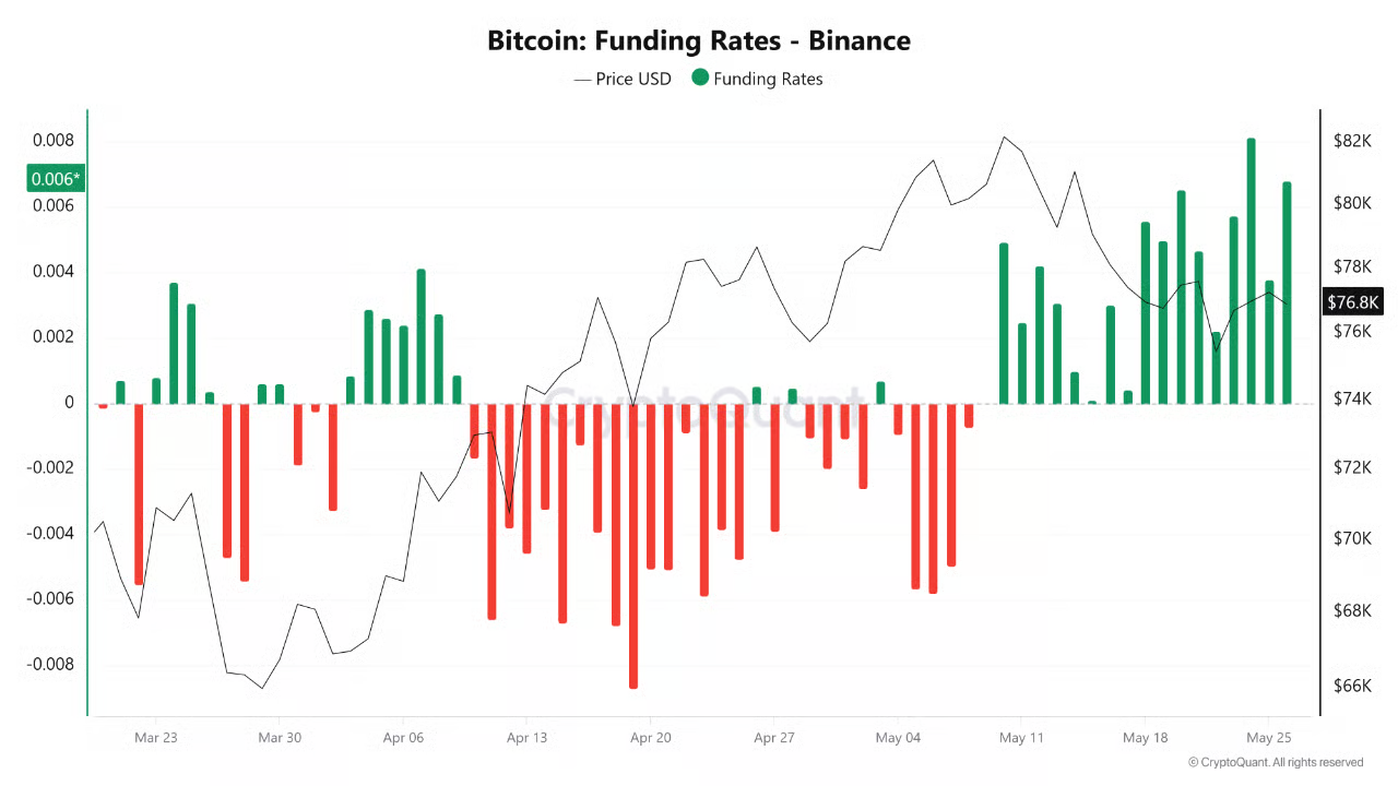 Funding rates BTC na Binance. Zdroj: CryptoQuant