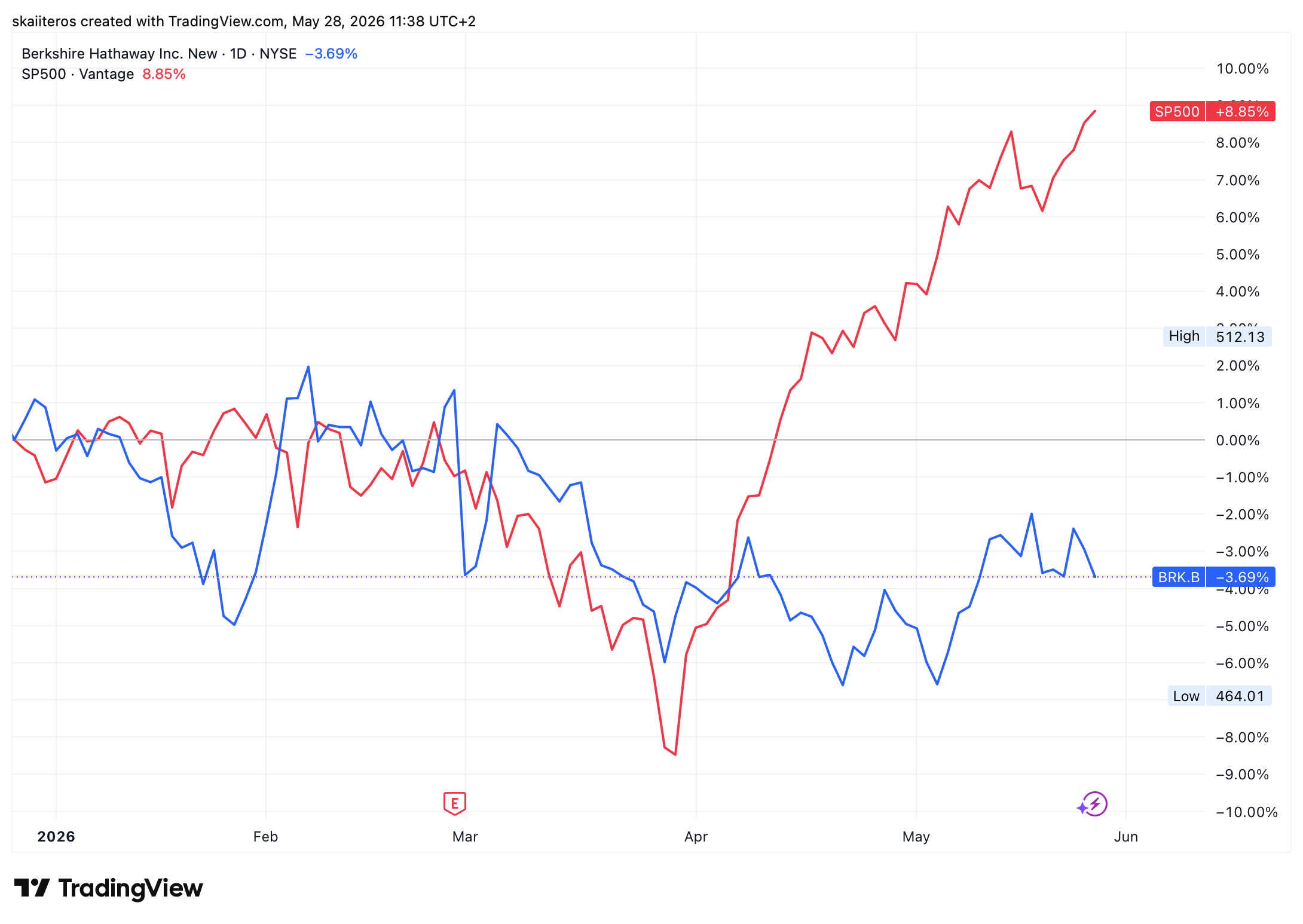 Srovnání výkonnosti akcie Berkshire (modrá) a indexu S&P 500 od začátku roku. Zdroj: tradingview.com