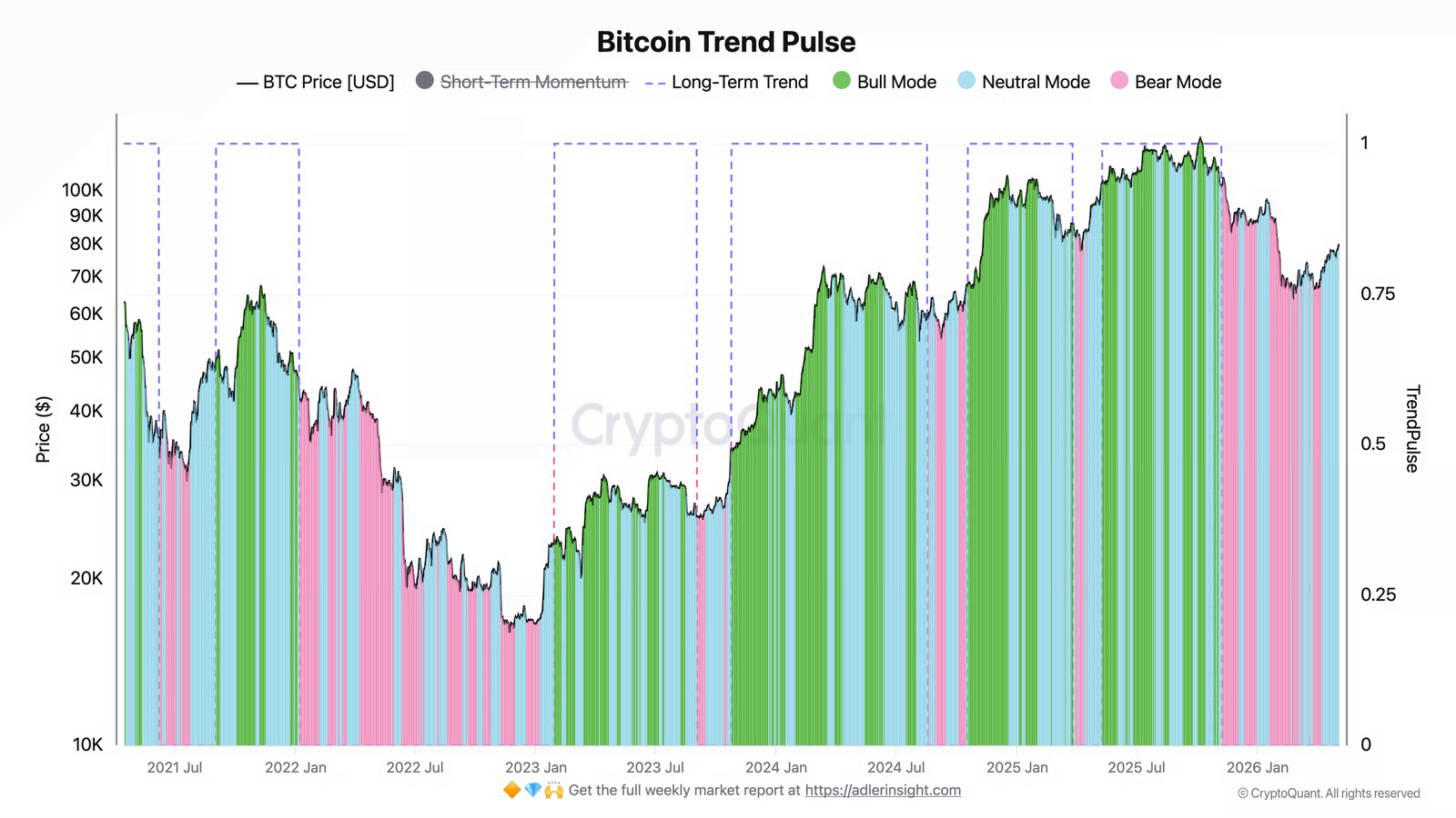 Graf aktuálního trendu bitcoinu. Zdroj: Axel Adler Jr.