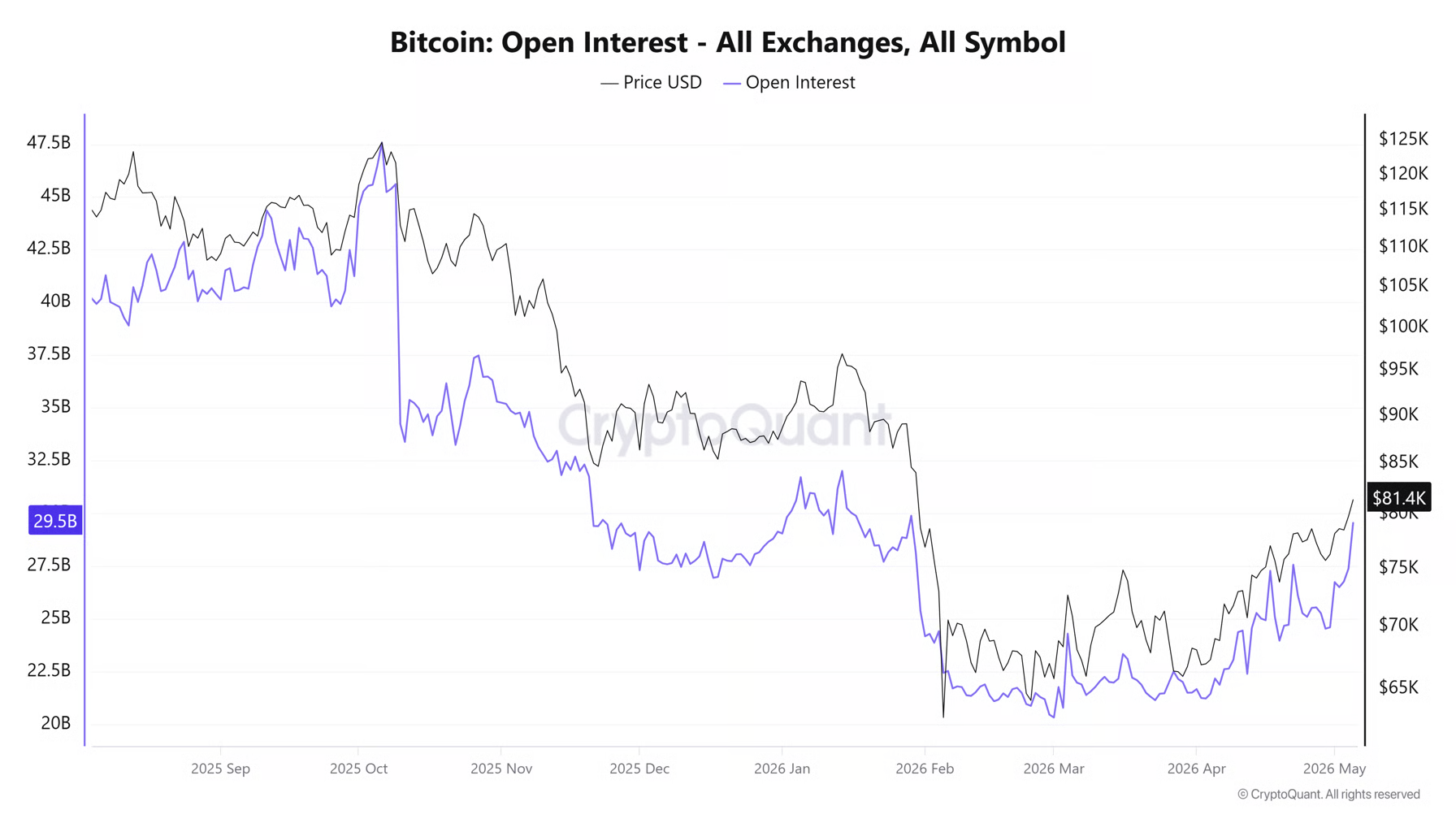Open interest na bitcoinu. Zdroj: CryptoQuant