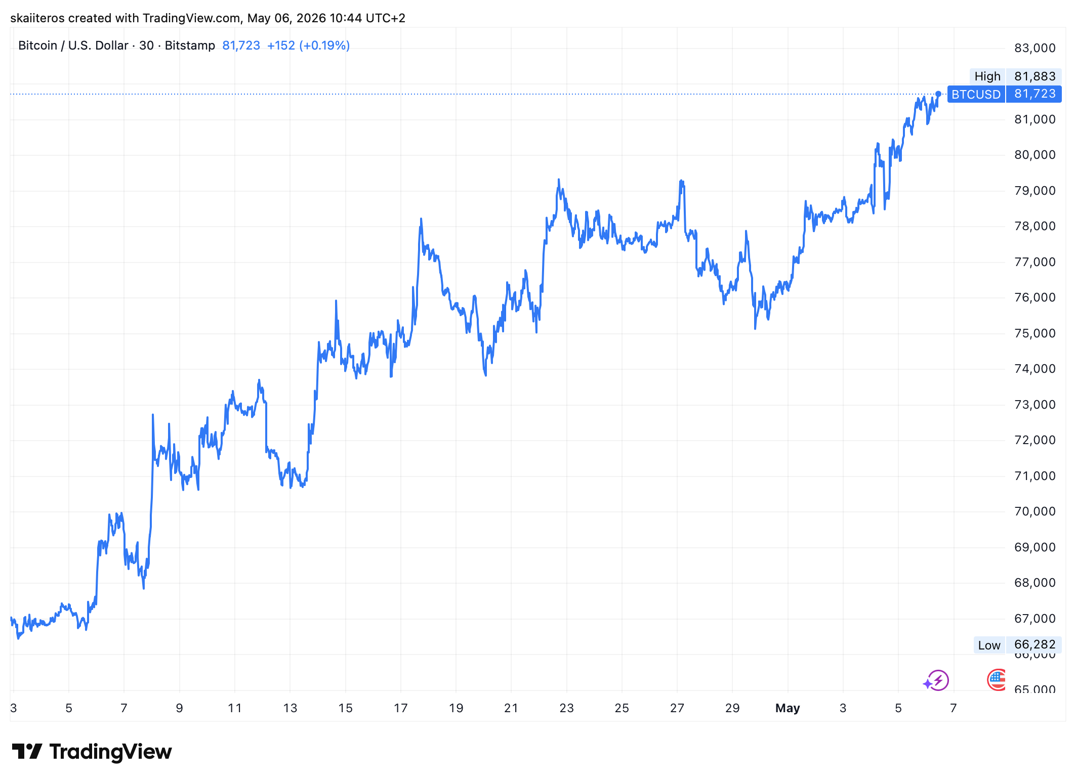 Bitcoin za poslední měsíc posílil o více jak 20 %. Zdroj: tradingview.com