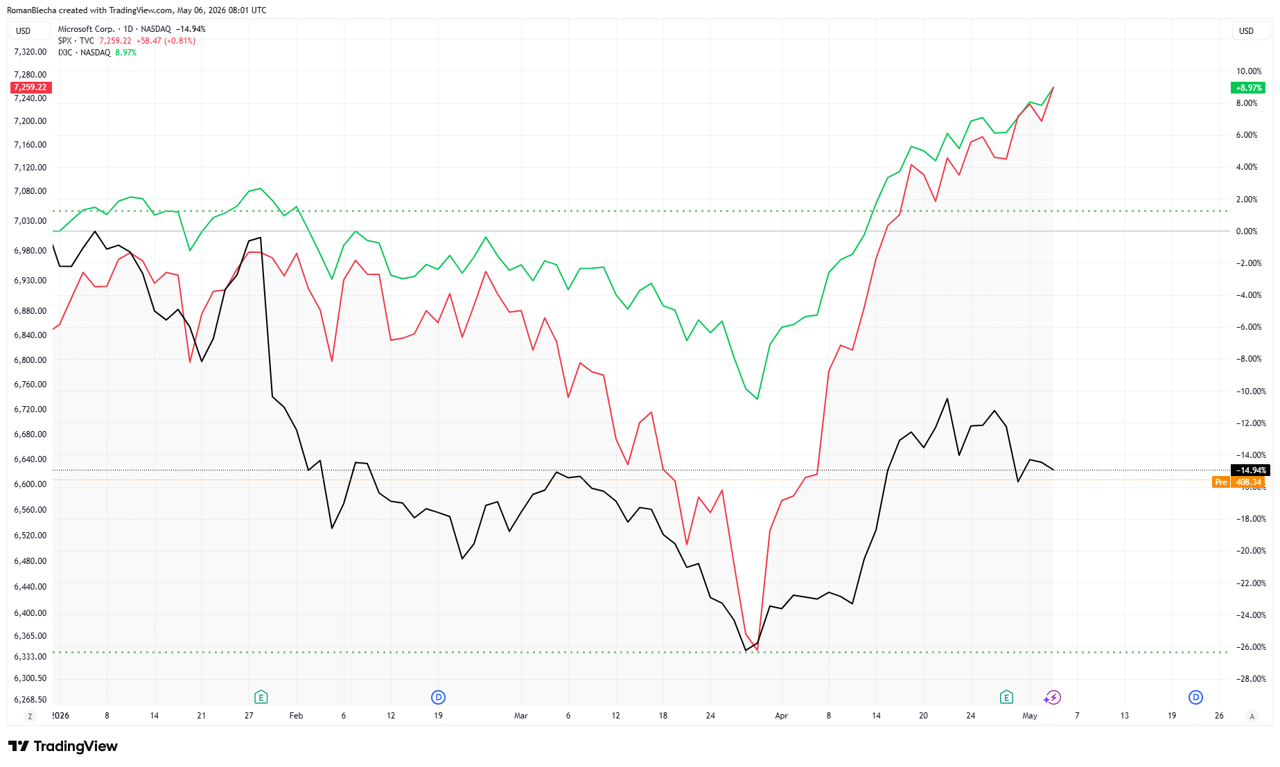 YTD výkon akcií Microsoft (černá) vs. S&P 500 (červená) a Nasdaq Composite (zelená). Zdroj: TradingView