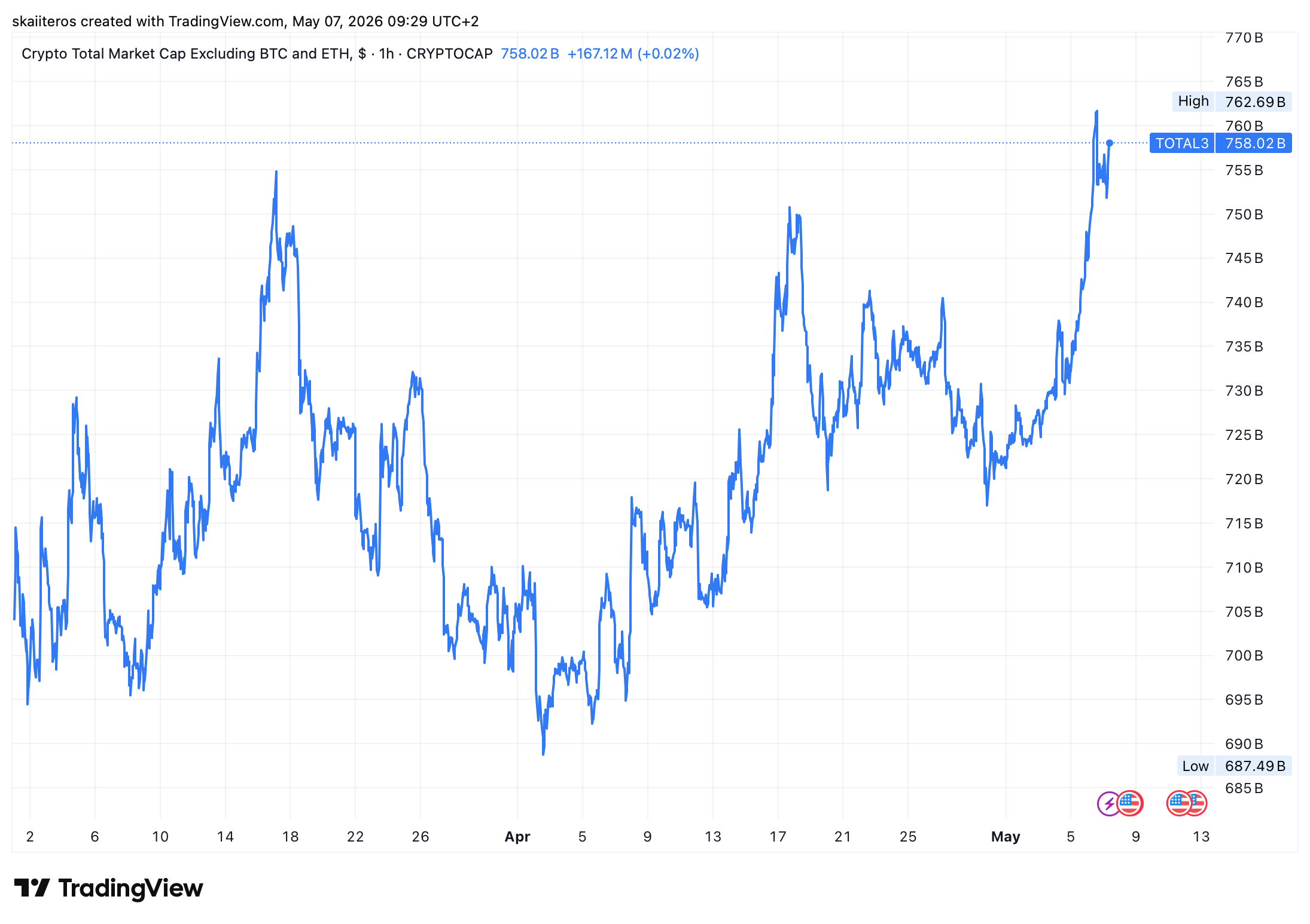 Tržní kapitalizace kryptoměn bez Bitcoinu a Etherea. Zdroj: tradingview.com 
