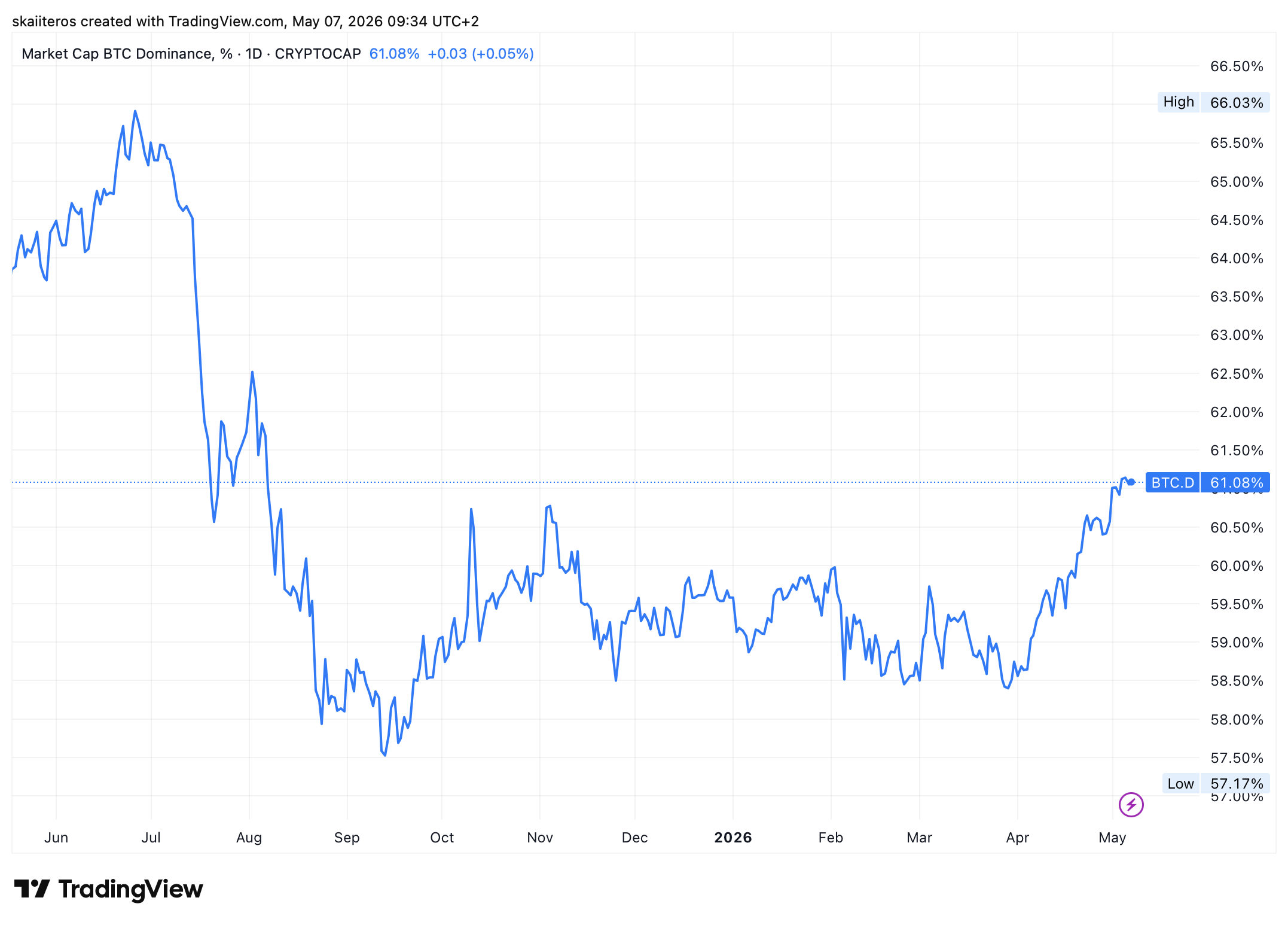 Dominance bitcoinu proti ostatním kryptoměnám. Zdroj: tradingview.com