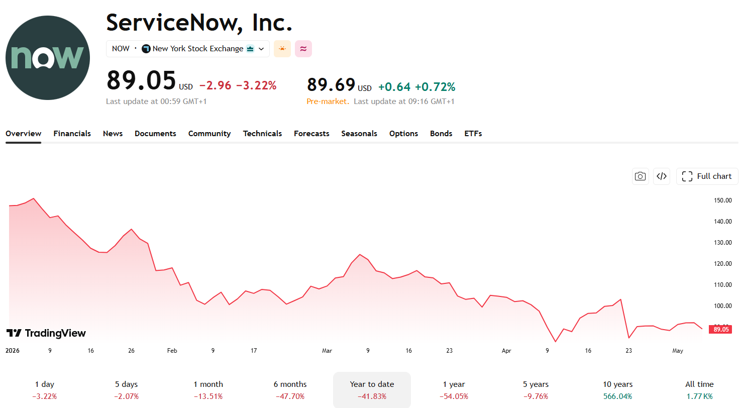 Akcie serviceNow se letos propadly o více než 40 %, když trh začal sázet na to, že AI může přepsat pravidla celého SaaS byznysu. 