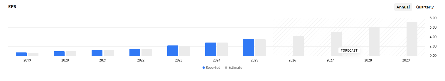 Navzdory masivnímu výprodeji analytici stále očekávají pokračující silný růst ziskovosti a forecast EPS podle odhadů dál roste i v dalších letech. 