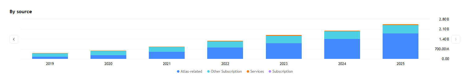 Navzdory prudkému propadu akcií revenue MongoDB dál roste a Atlas platform zůstává hlavním motorem celého byznysu.
