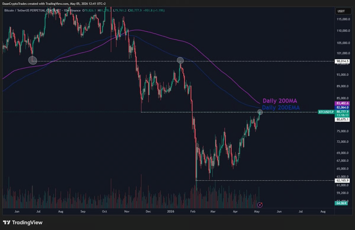 Technická analýza ceny Bitcoinu. Zdroj: tradingview.com/Daan Crypto Trades