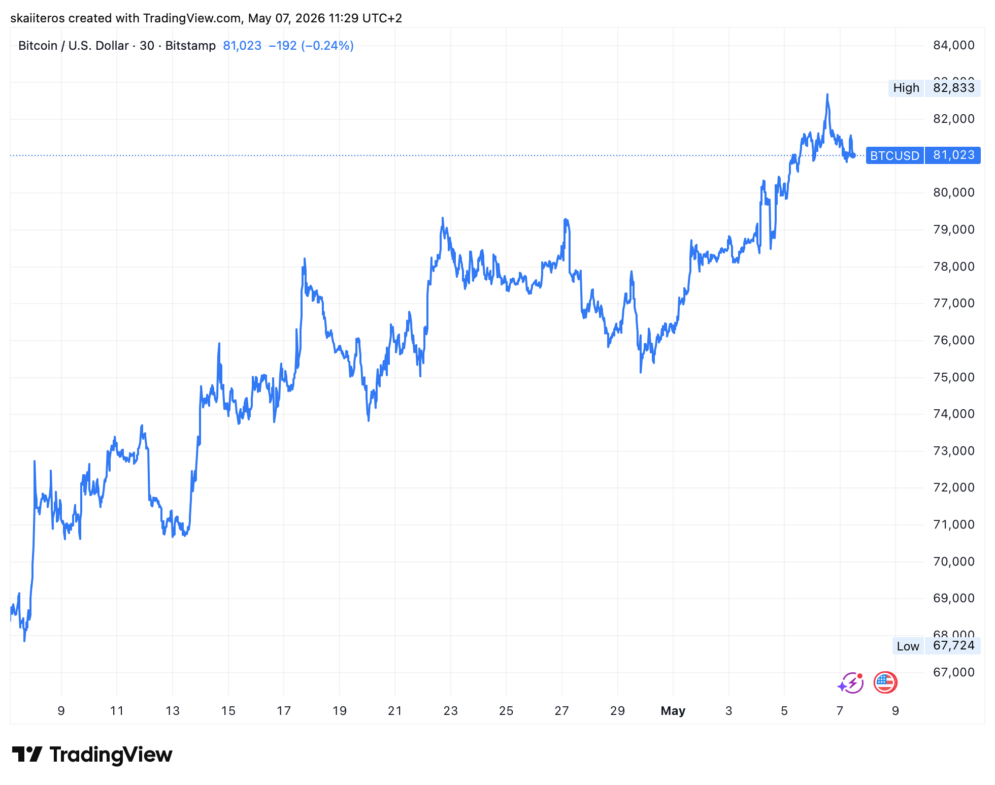 Cena bitcoinu za poslední měsíc posílila o přibližně 20 %. Zdroj: tradingview.com