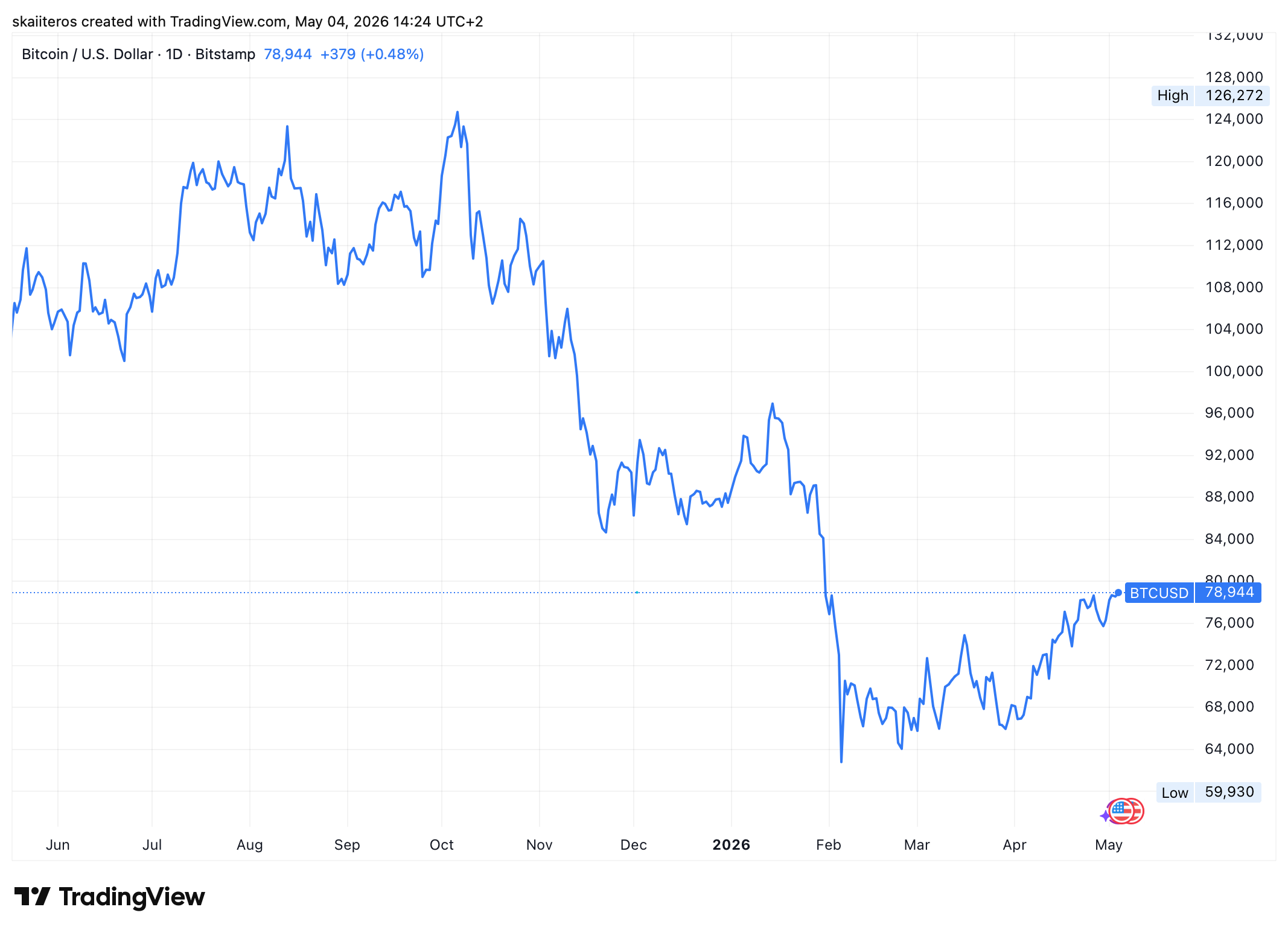 Vývoj ceny bitcoinu za poslední rok. Zdroj: tradingview.com