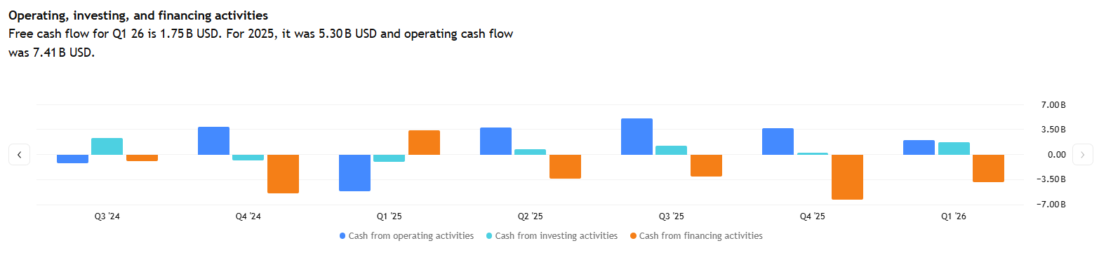 Coca-Cola i v náročnějším prostředí dál generuje silné cash flow, což potvrzuje odolnost jejího byznysu i stabilní pozici mezi defenzivními akciemi.