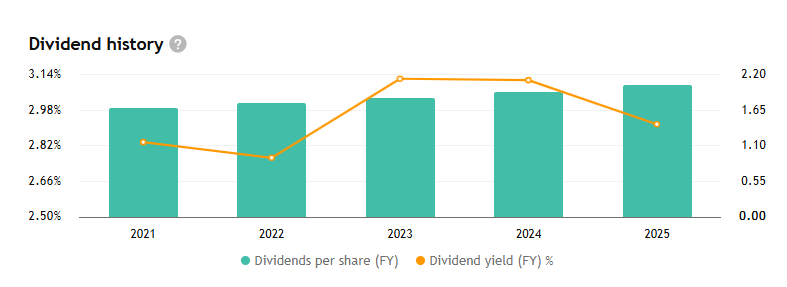 Coca-Cola si díky desítkám let pravidelně vyplácených dividend drží pověst jednoho z nejznámějších dividendových aristokratů na trhu.