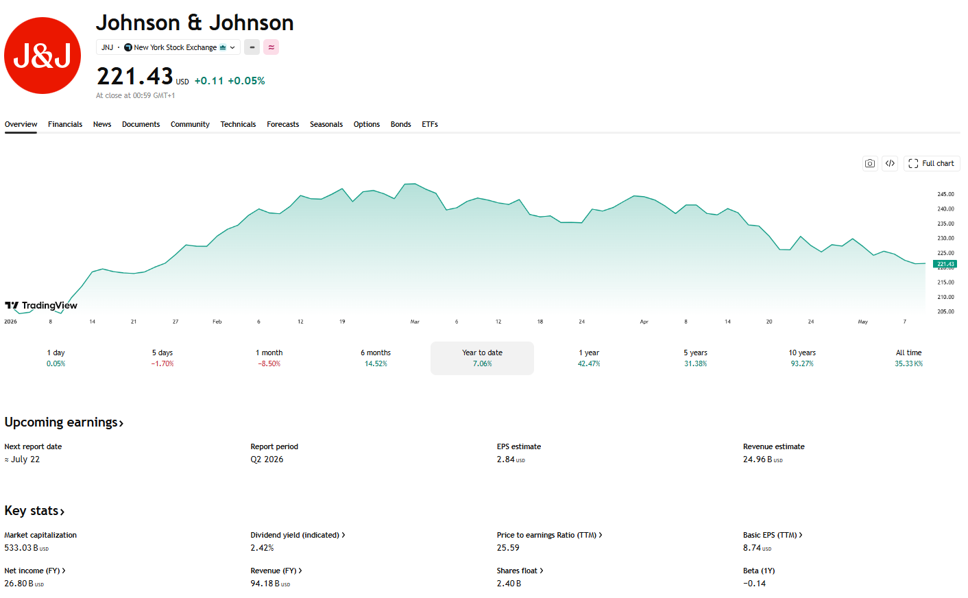 YTD výkonnost akcií Johnson & Johnson a základní finanční ukazatele společnosti. Zdroj: TradingView
