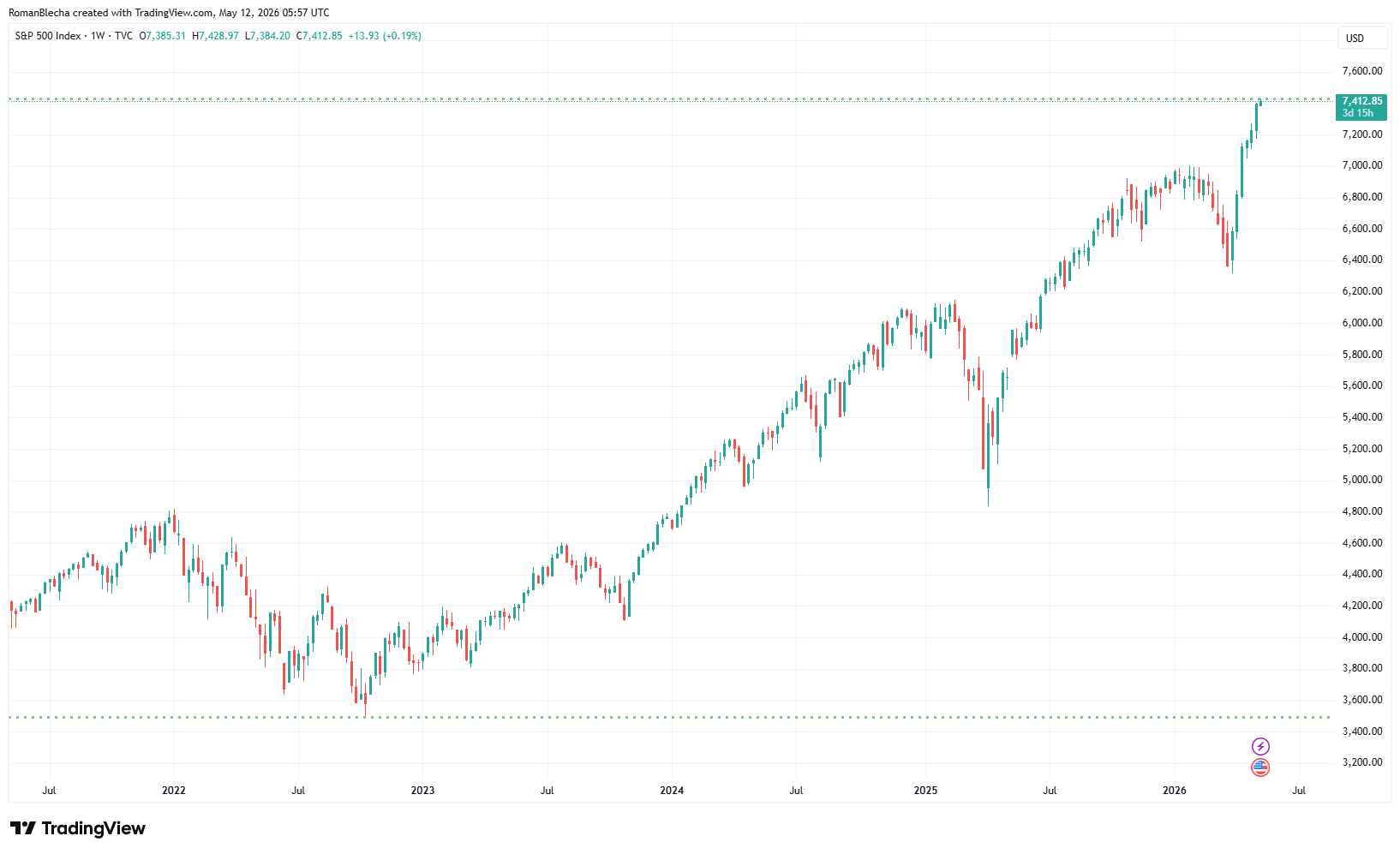 S&P 500 znovu na historických maximech. Zdroj: TradingView
