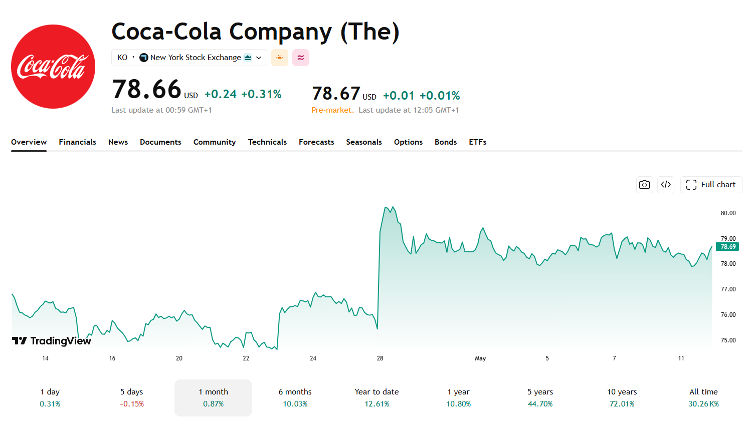 Akcie Coca-Coly pokračují v relativně stabilním růstu a potvrzují sílu defenzivního byznys modelu společnosti. Zdroj: TradingView