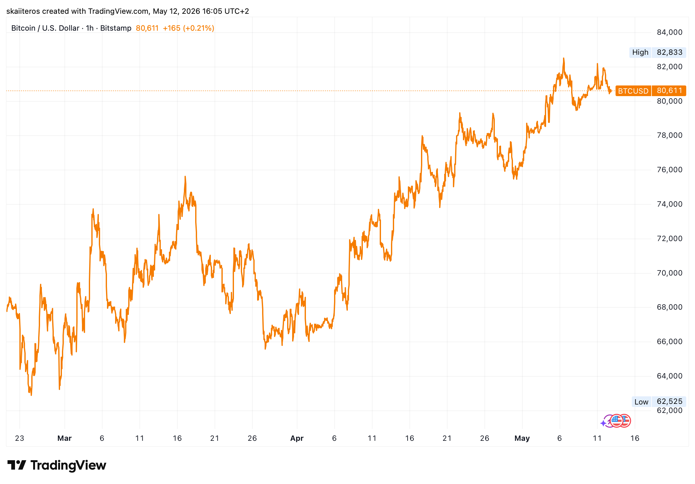 Vývoj ceny bitcoinu za poslední 3 měsíce. Zdroj: tradingview.com