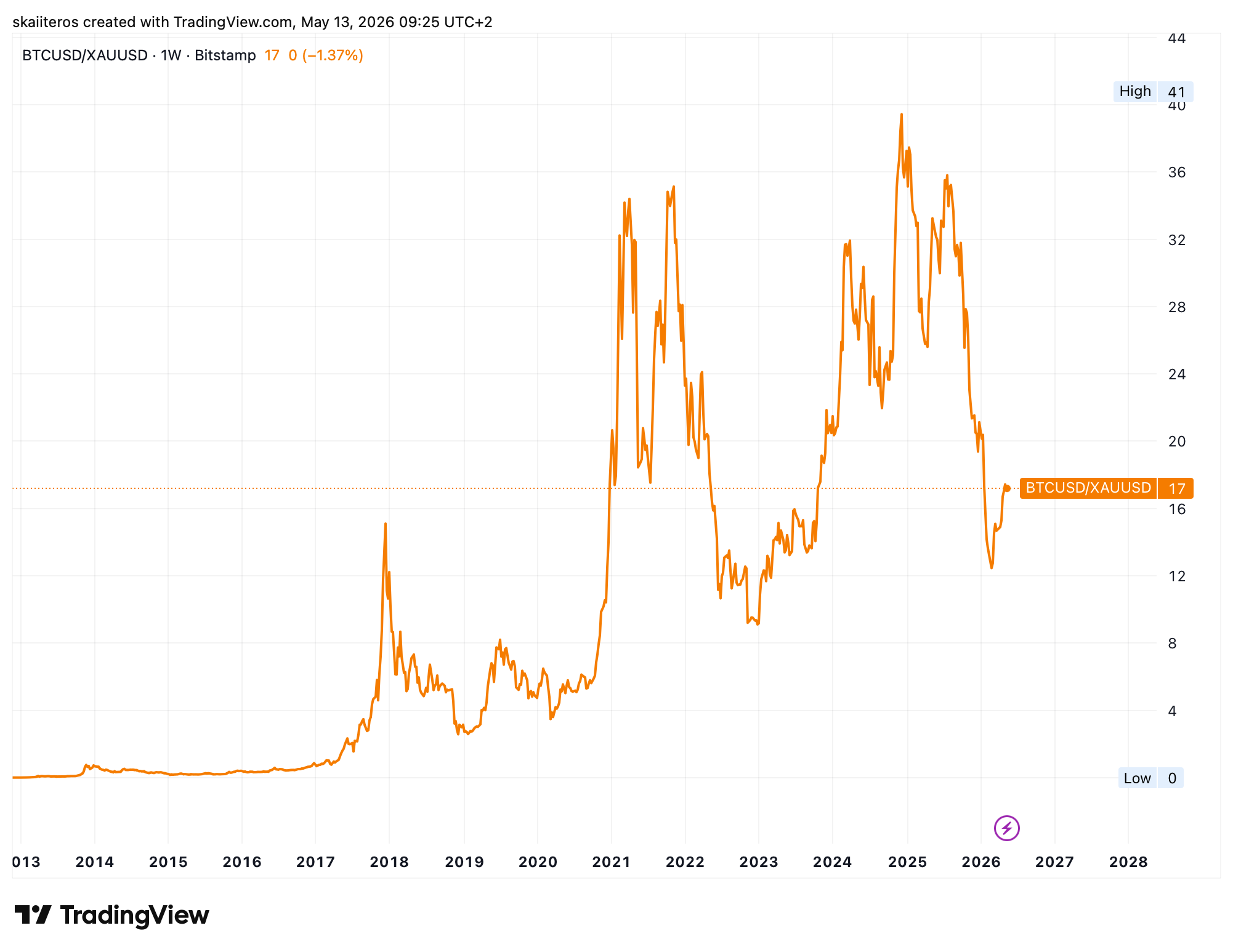 Poměr ceny zlata a bitcoinu. Zdroj: tradingview.com