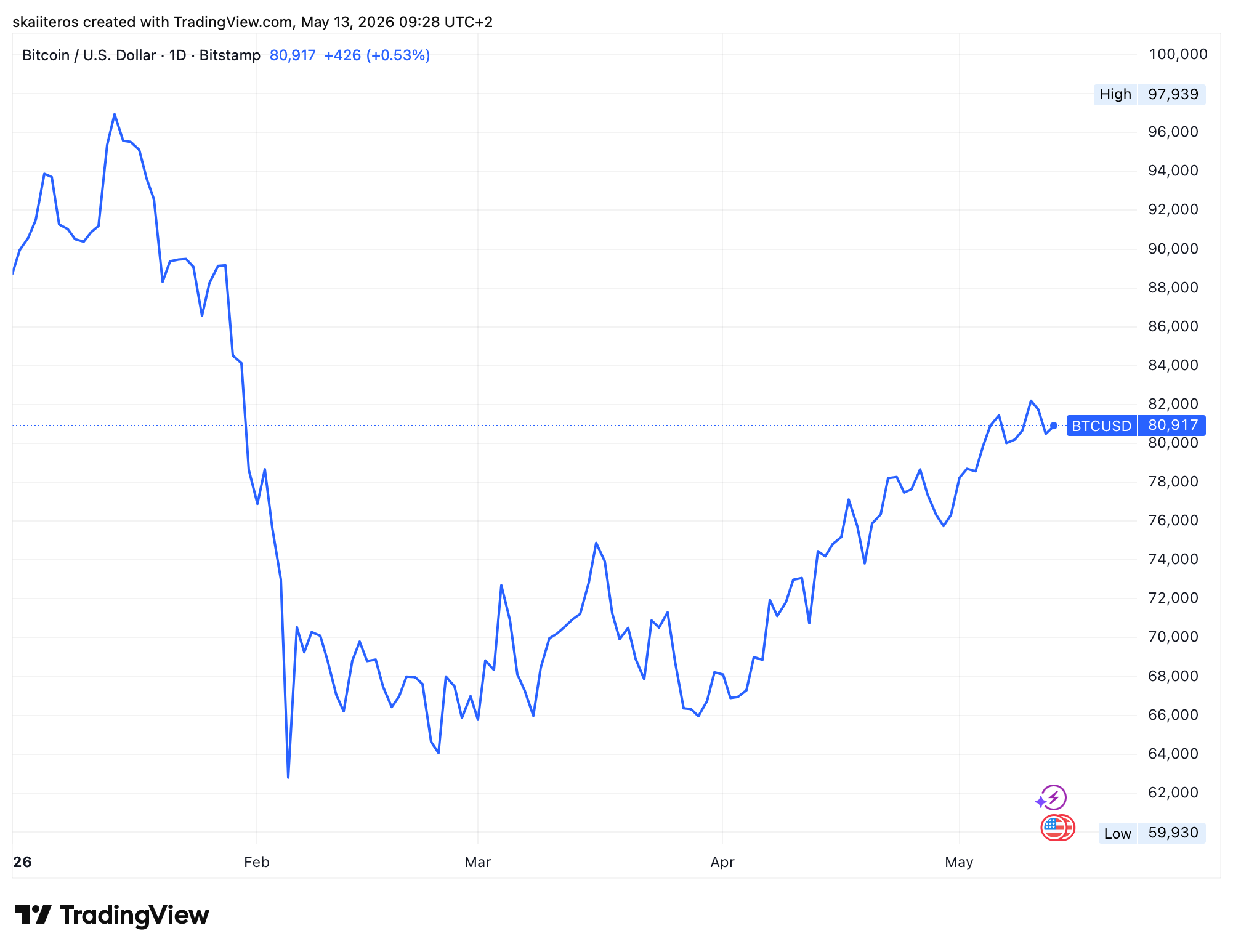 Vývoj ceny bitcoinu od začátku roku. Zdroj: tradingview.com