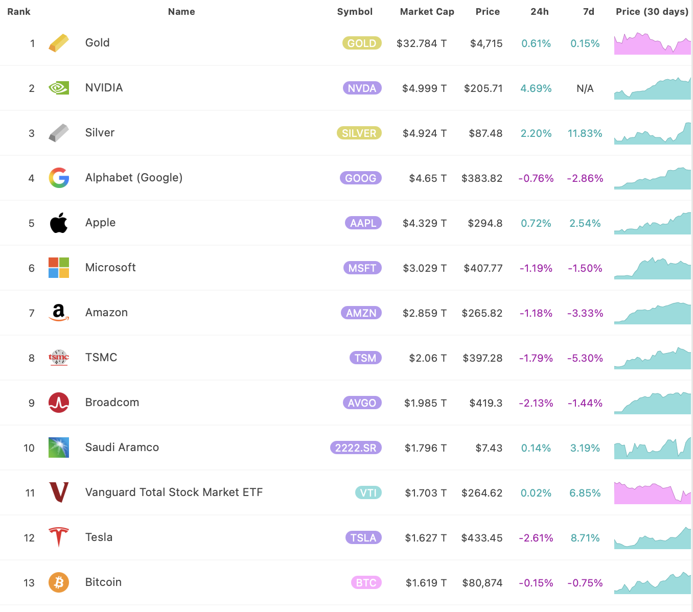 Největší aktiva podle tržní kapitalizace. Zdroj: 8marketcap.com