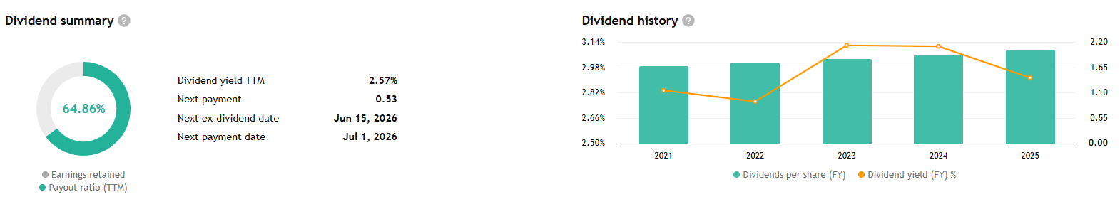 Stabilní dividendová historie Coca-Coly ukazuje, proč je společnost dlouhodobě považována za jeden z nejspolehlivějších dividendových titulů na trhu. 