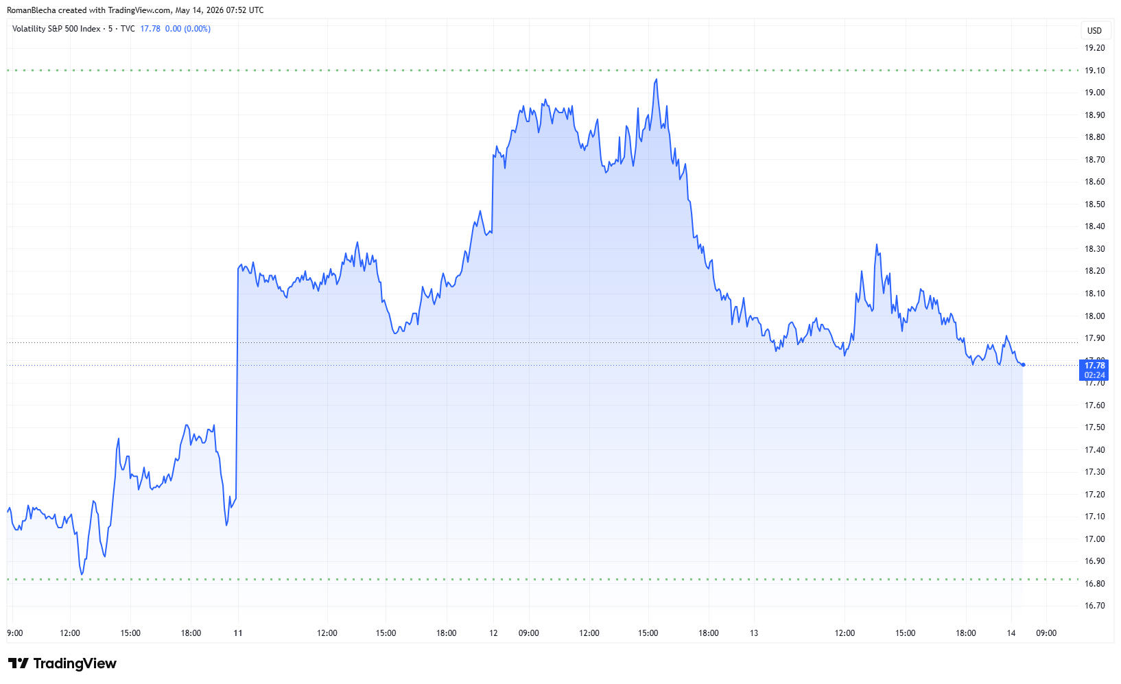 Pokles indexu VIX směrem k úrovni 18 naznačuje, že se nervozita na amerických trzích zatím drží pod kontrolou. 