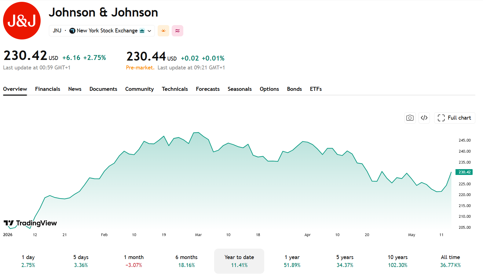 Johnson & Johnson zůstává jedním z nejstabilnějších zdravotnických titulů na trhu. Zdroj: TradingView