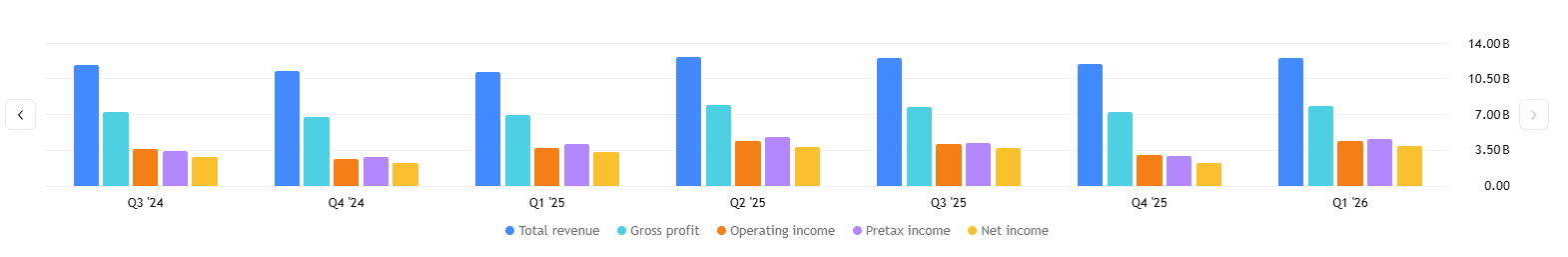 Výsledky Coca-Coly ukazují stabilní růst tržeb i ziskovosti.