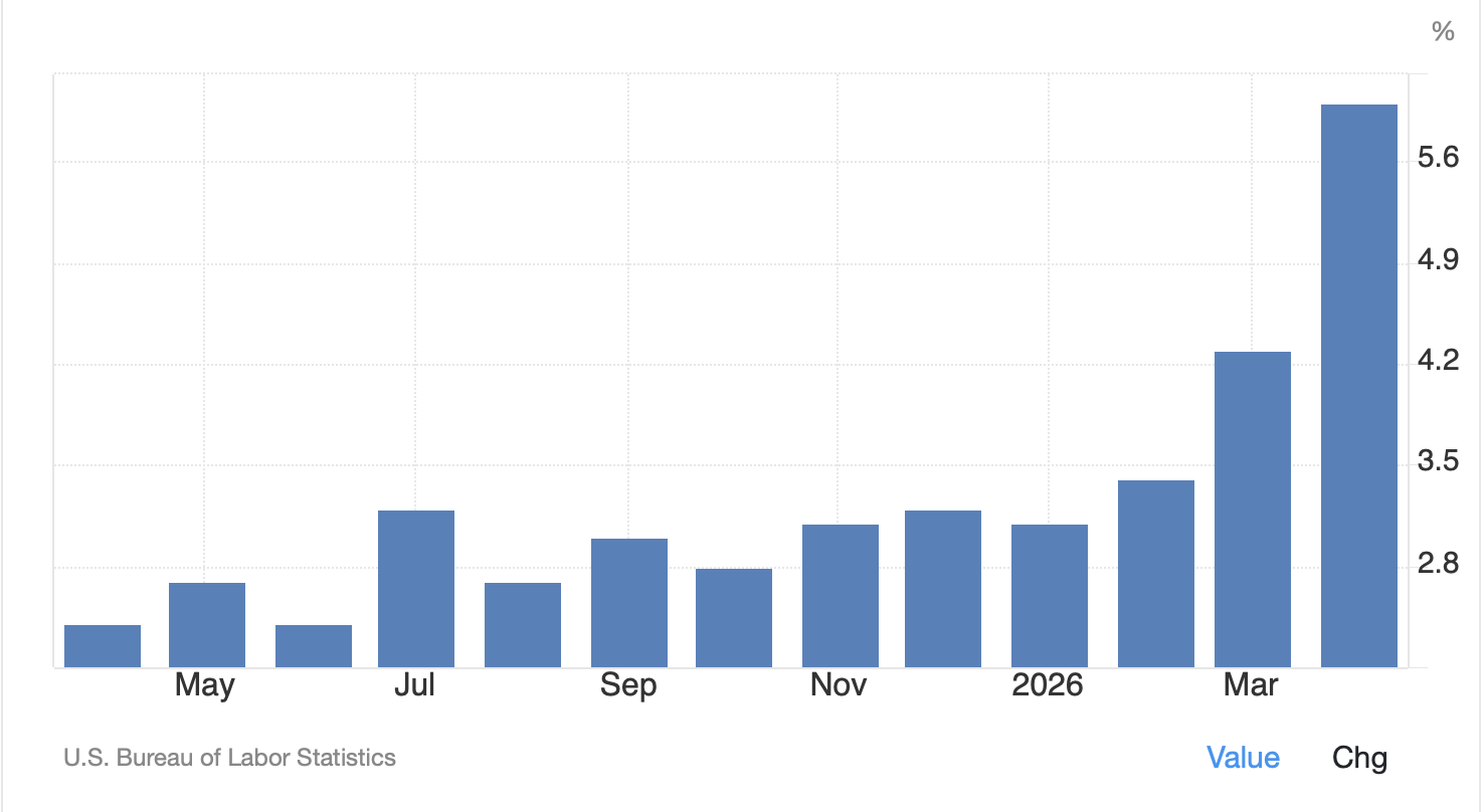 Index výrobních cen v dubnu meziročně vyrostl o 6 %. Zdroj: tradingeconomics.com/