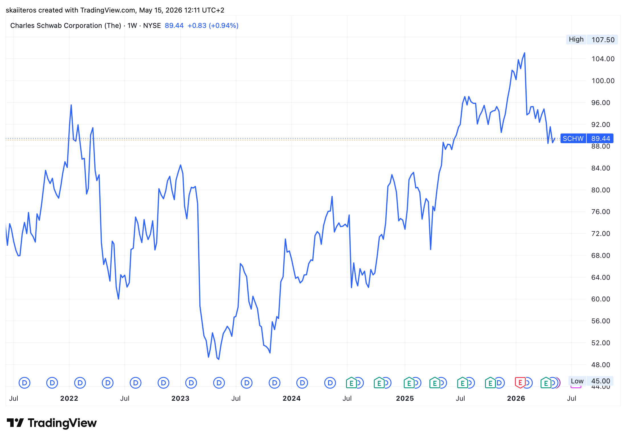 Vývoj akcií Schwab za posledních 5 let. Zdroj: tradingview.com