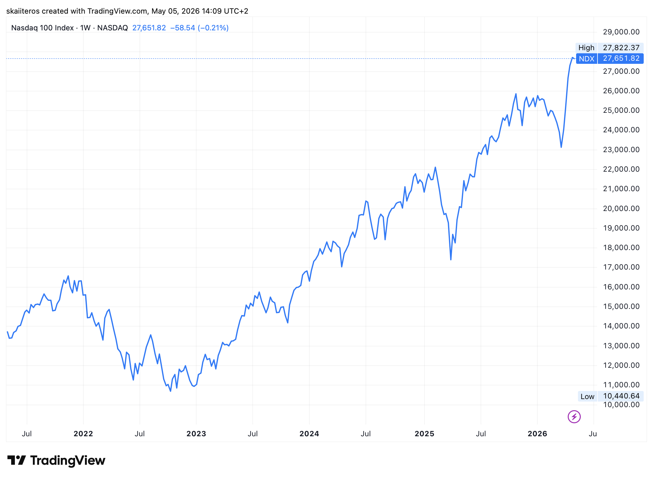 Hodnota akciového indexu Nasdaq 100 se za posledních 5 let zdvojnásobila. Zdroj: tradingview.com