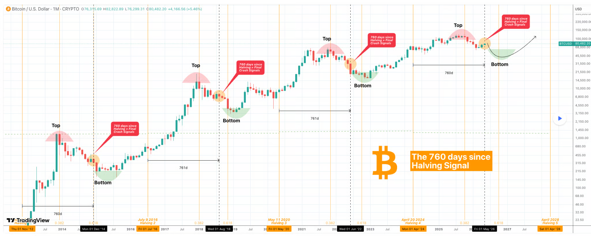 Přijde opět pád ceny bitcoinu jako v minulých letech? Zdroj: tradingview.com
