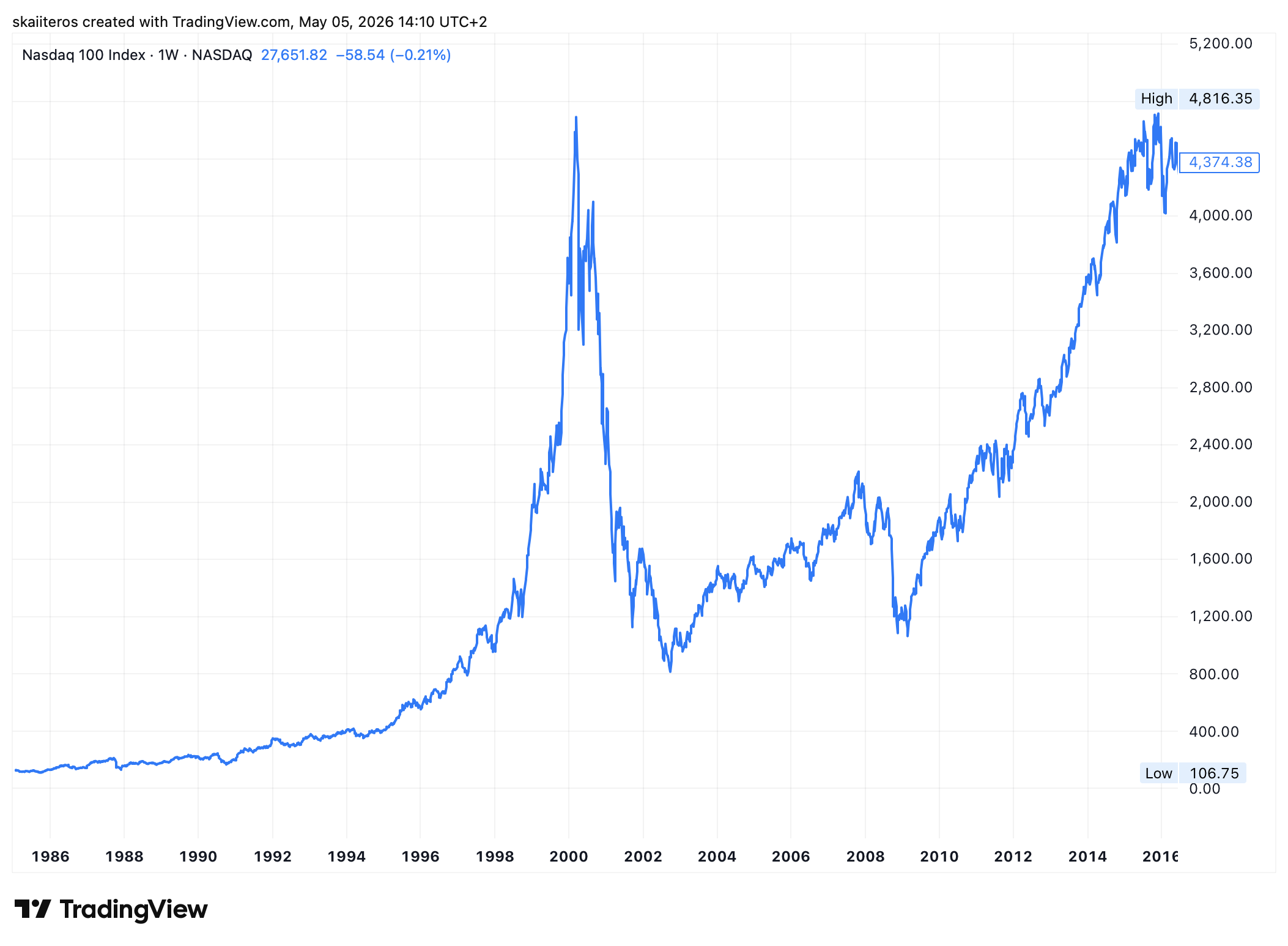 Trh se z dot-com bubliny vzpamatovával 15 let. Zdroj: tradingview.com